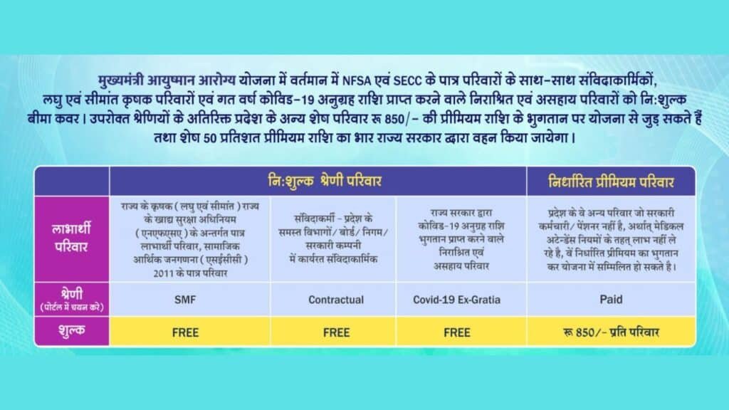 मुख्यमंत्री आयुष्मान आरोग्य योजना की पात्रता